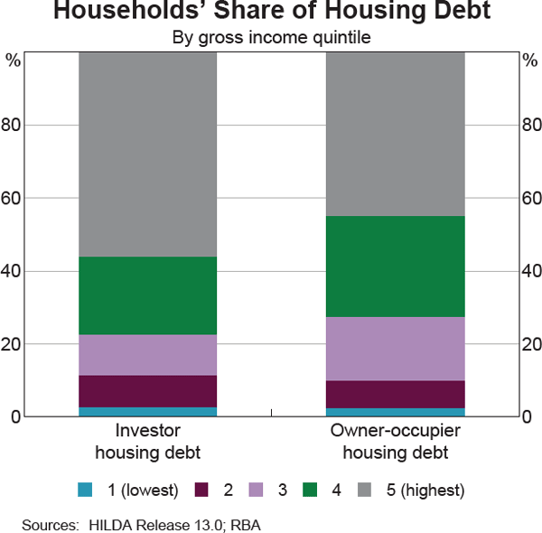 Graph 28: Households’ Share of Housing Debt