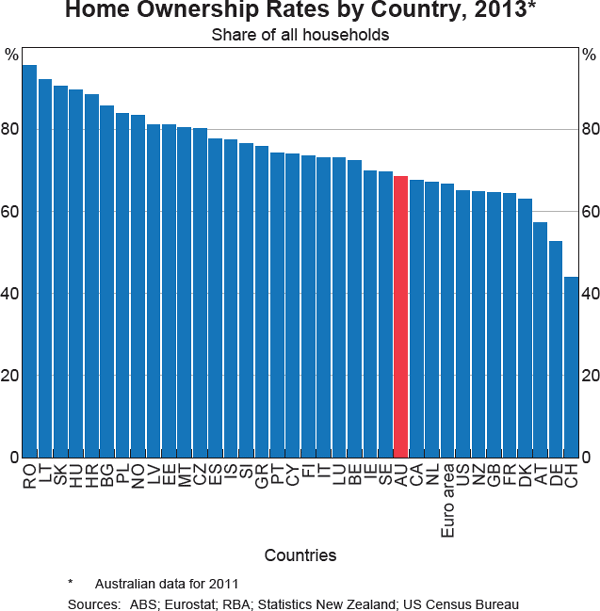 Graph 3: Home Ownership Rates by Country, 2013