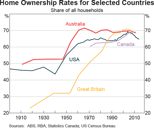 Graph 4: Home Ownership Rates for Selected Countries