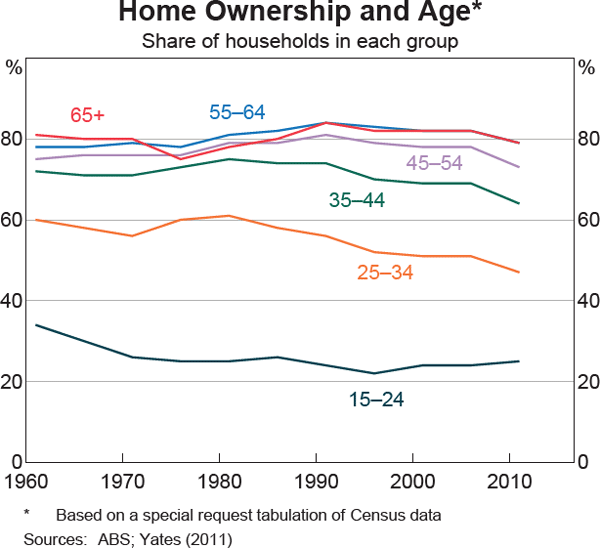 Graph 5: Home Ownership and Age