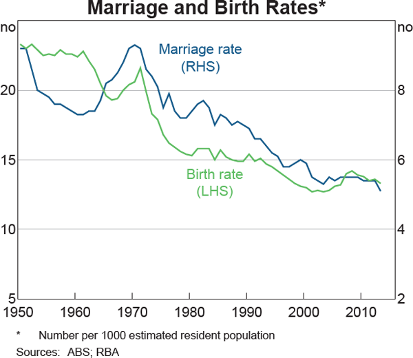 Graph 6: Marriage and Birth Rates