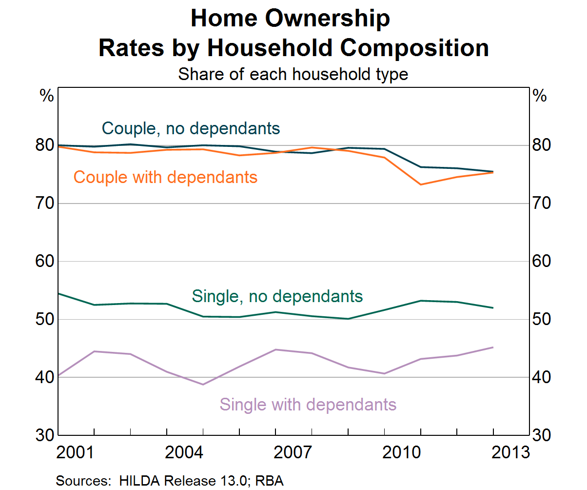 Graph 7: Home Ownership Rates by Household Composition