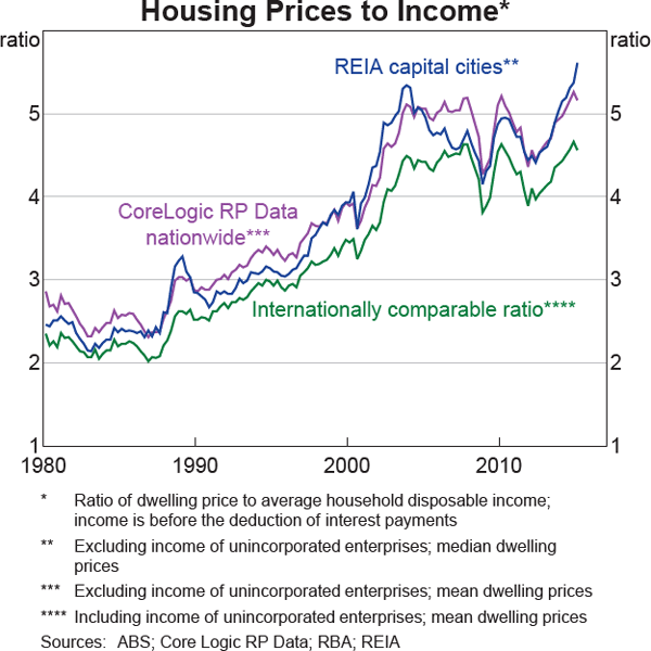 Graph 8: Housing Prices to Income