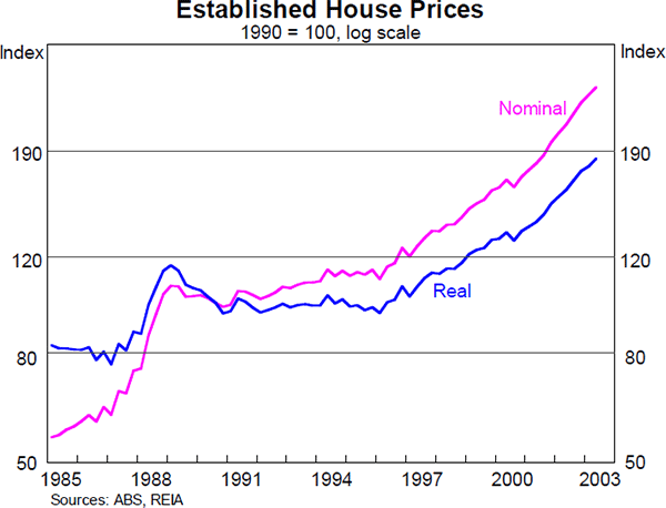 Graph 1: Established House Prices