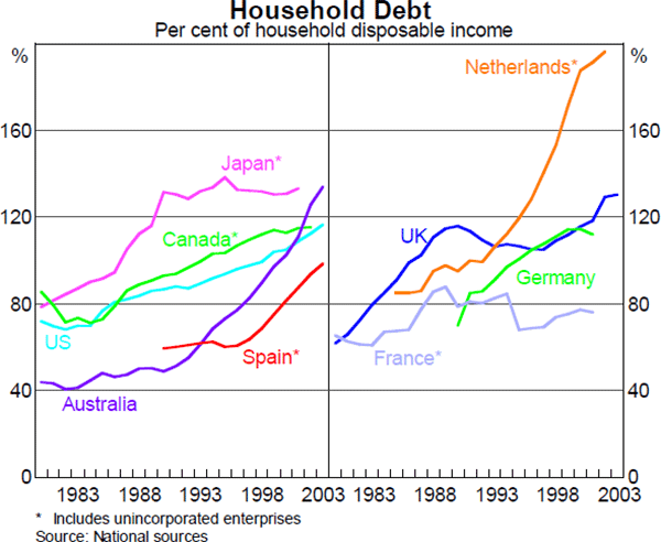 Graph 10: Household Debt