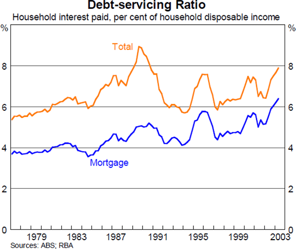 Graph 11: Debt-servicing Ratio
