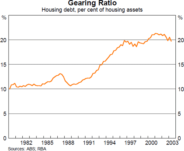 Graph 13: Gearing Ratio