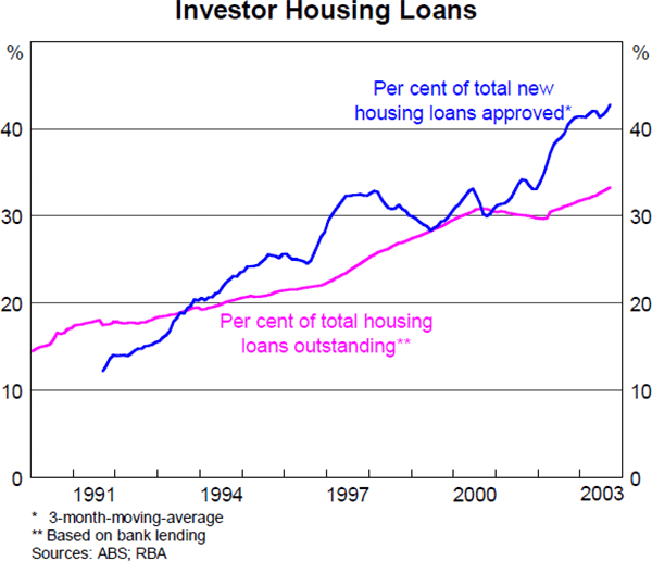Graph 14: Investor Housing Loans