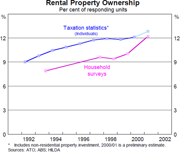 Graph 15: Rental Property Ownership