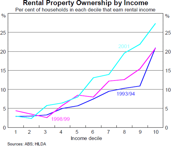 Graph 16: Rental Property Ownership by Income