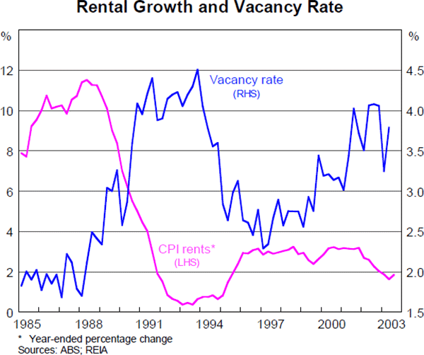 Graph 17: Rental Growth and Vacancy Rate