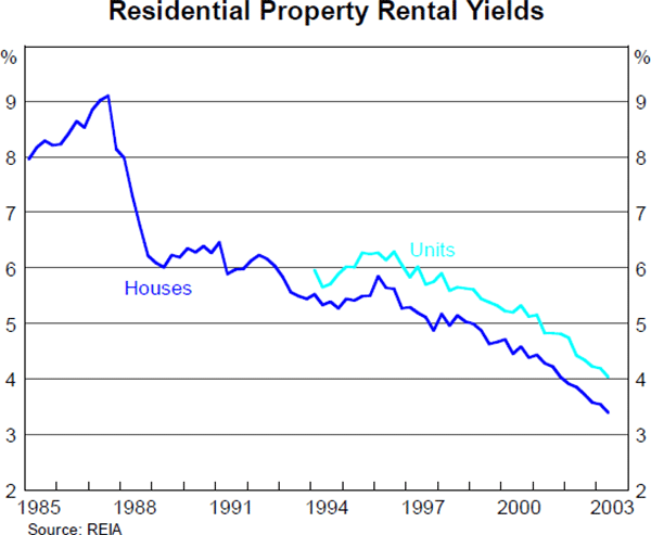 Graph 18: Residential Property Rental Yields