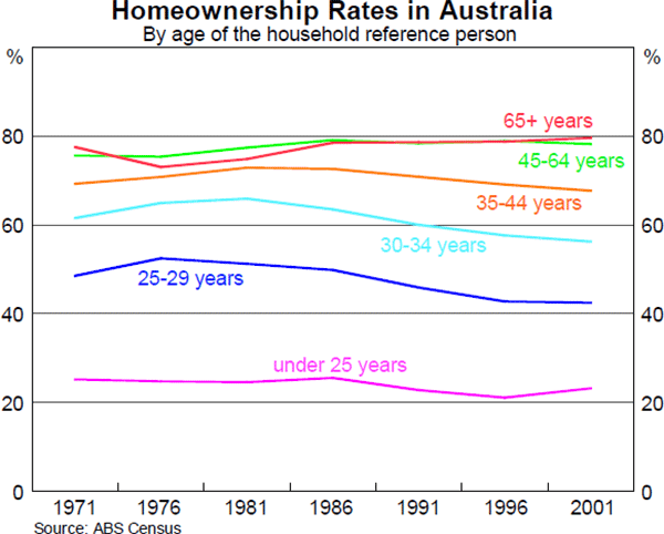 Graph 19: Homeownership Rates in Australia