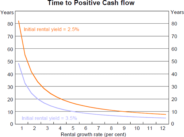 Graph 1: Time to Positive Cash flow