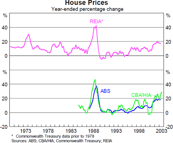 Graph 2: House Prices