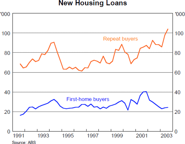 Graph 20: New Housing Loans