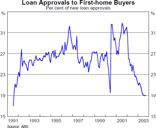Graph 21: Loan Approvals to First-home Buyers