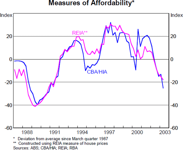 Graph 23: Measures of Affordability