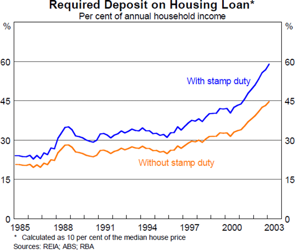 Graph 24: Required Deposit on Housing Loan