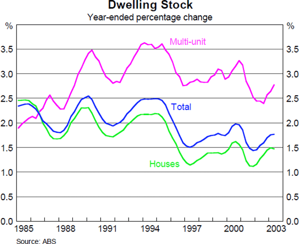 Graph 25: Dwelling Stock