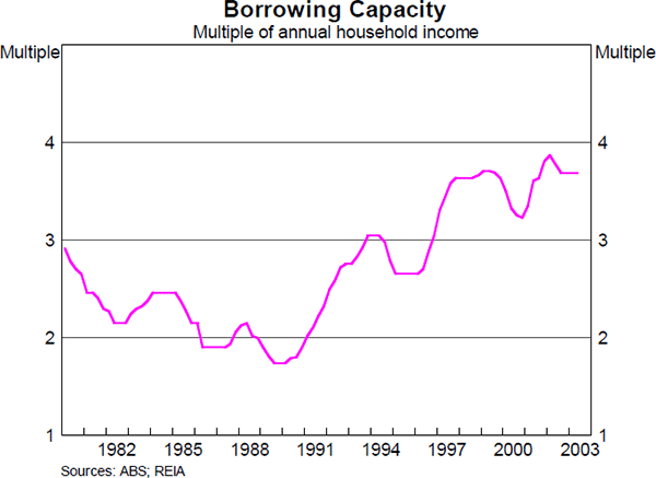 Graph 28: Borrowing Capacity