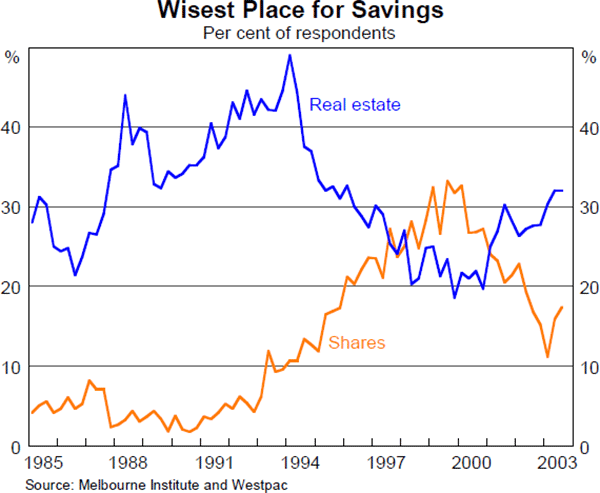Graph 29: Wisest Place for Savings
