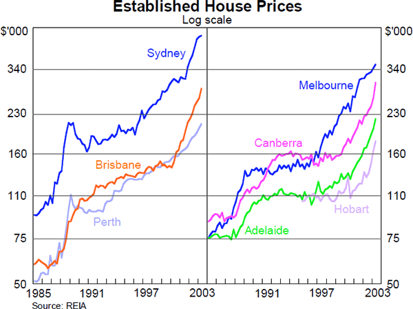 Graph 3: Established House Prices &ndash; Capital City
