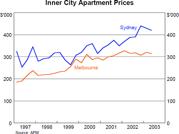 Graph 5: Inner City Apartment Prices