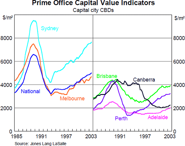 Graph 6: Prime Office Capital Value Indicators