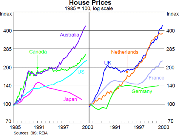 Graph 7: House Prices