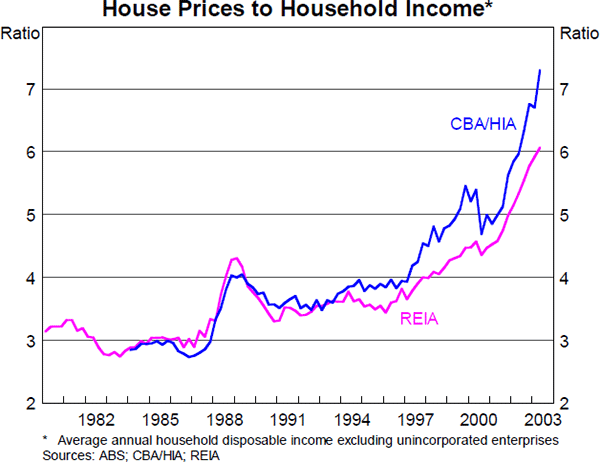 Graph 8: House Prices to Household Income