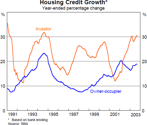 Graph 9: Housing Credit Growth