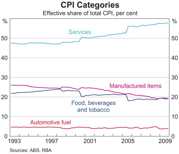 Graph 6: CPI Categories