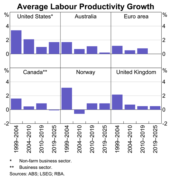 Graph 1: Average Labour Productivity Growth