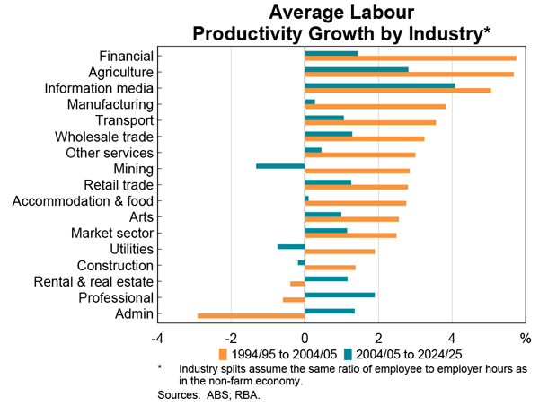 Graph 2: Average Labour Productivity Growth by Industry