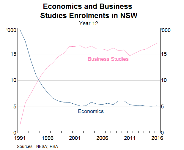 Graph 1: Economics and Business Studies Enrolments in NSW