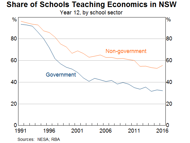 Graph 2: Share of Schools Teaching Economics in NSW