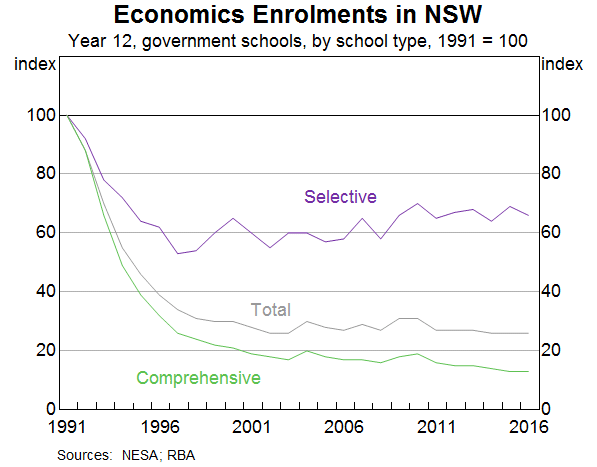 Graph 3: Economics Enrolments in NSW