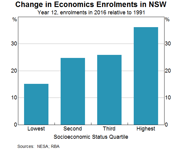 Graph 4: Change in Economics Enrolments in NSW