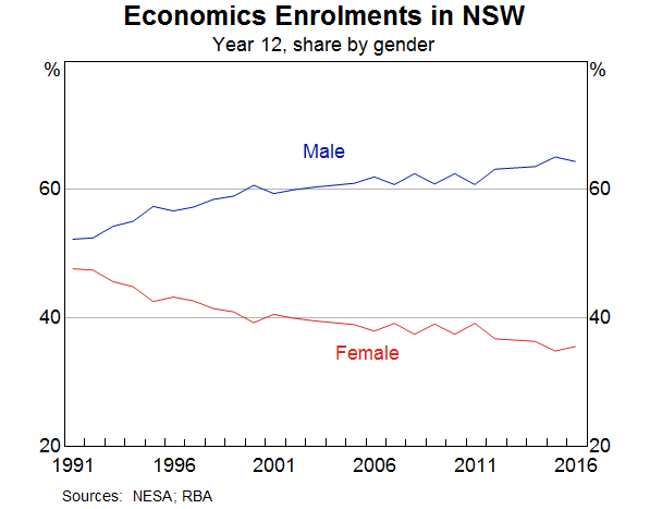 Graph 5: Economics Enrolments in NSw