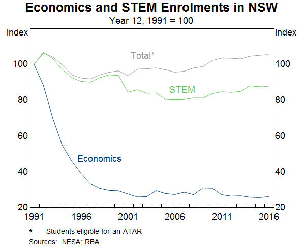 Graph 6: Economics and STEM Enrolments in NSW