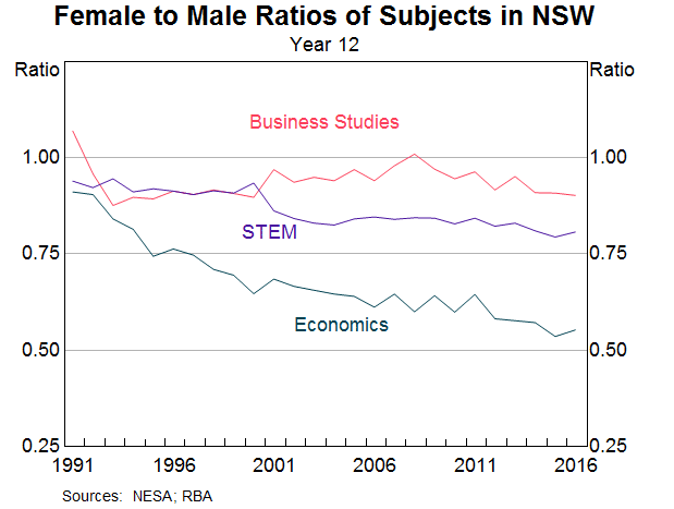 Graph 7: Female to Male Ratios of Subjects in NSW
