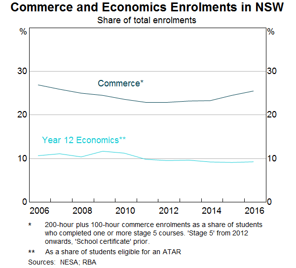 Graph 8: Commerce and Economics Enrolments in NSW