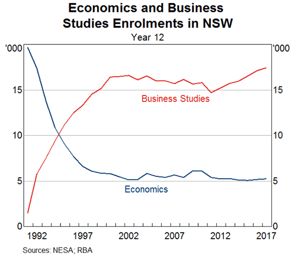 Graph 1: Economics and Business Studies Enrolments in NSW