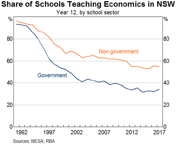 Graph 2: Share of Schools Teaching Economics in NSW