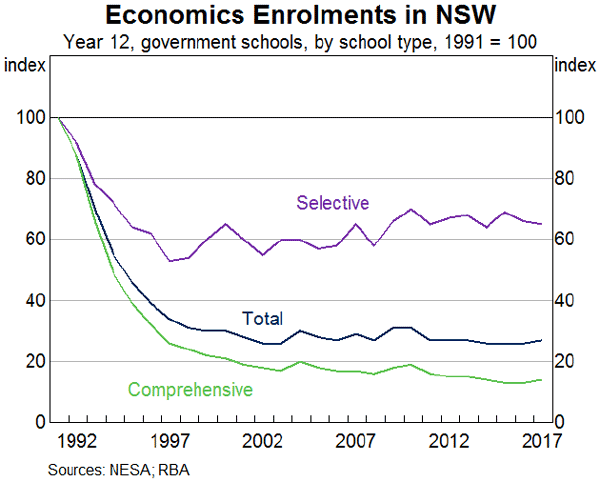 Graph 3: Economics Enrolments in NSW - Year 12, government schools