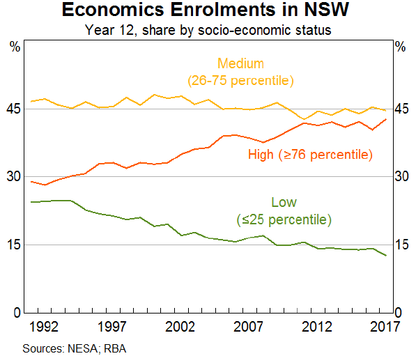 Graph 4: Economics Enrolments in NSW - Year 12, share socio-economic status