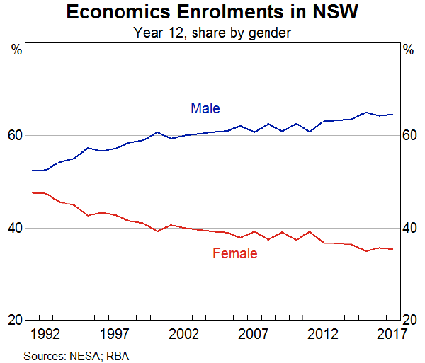 Graph 5: Economics Enrolments in NSW - Year 12, share by gender
