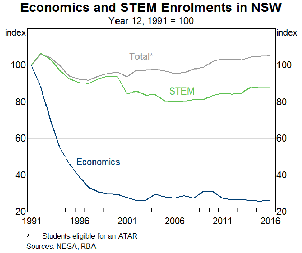 Graph 6: Economics and STEM Enrolments in NSW 