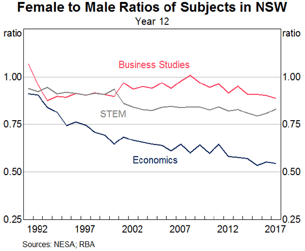 Graph 7: Female to Male Ratios of Subjects in NSW 